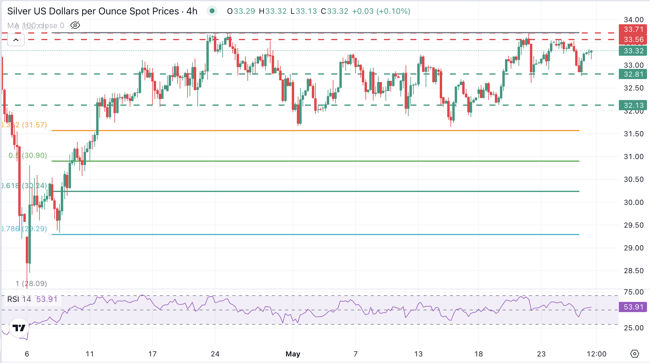 XAG/USD Chart